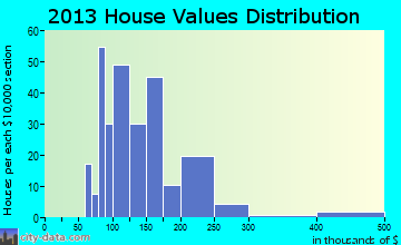 Riverdale home values distribution