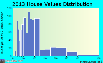 Rockwood home values distribution
