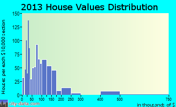 Rogersville home values distribution