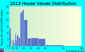 Rossville home values distribution