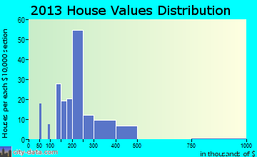 Rural Hill home values distribution