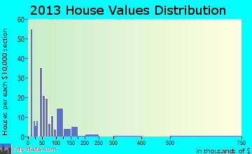 Saltillo home values distribution