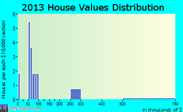 Saulsbury home values distribution