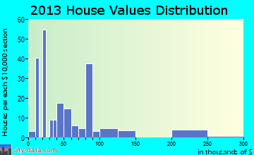 Sardis home values distribution