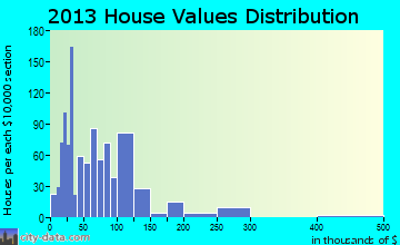 Selmer home values distribution