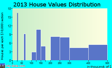 Sewanee home values distribution
