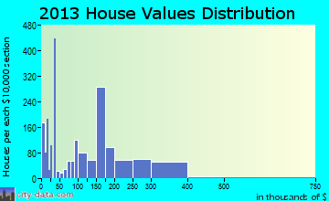 Sevierville home values distribution