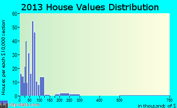 Sharon home values distribution