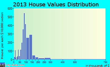 Shelbyville home values distribution