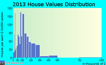 Jacksonville home values distribution