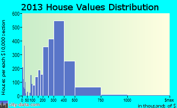 Rocklin home values distribution