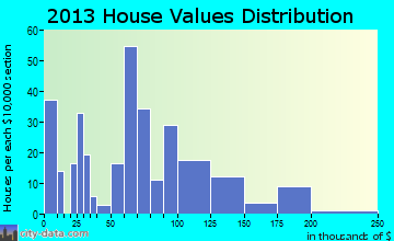 Sneedville home values distribution