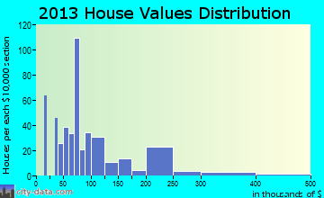 Somerville home values distribution
