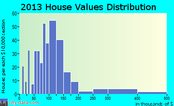 South Carthage home values distribution
