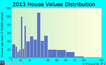 South Fulton, TN house values