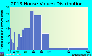 Rodeo, CA house values