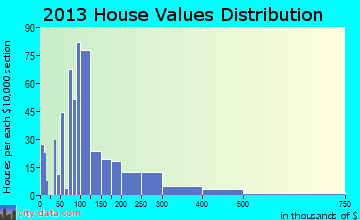 South Pittsburg home values distribution