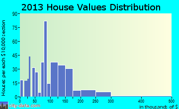 Spring City home values distribution