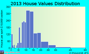 Springfield home values distribution