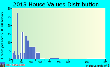 Stantonville home values distribution