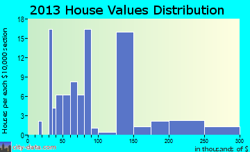 Sunbright home values distribution