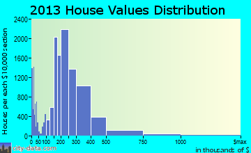 Riverside home values distribution