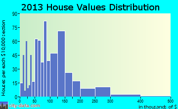 Surgoinsville home values distribution