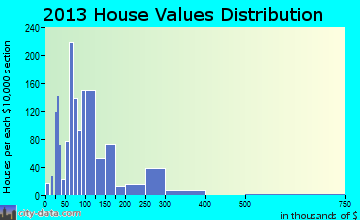 Sweetwater home values distribution