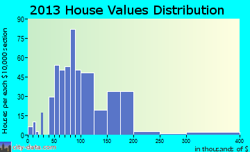 Tazewell home values distribution