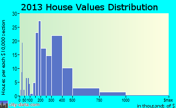 Thompson's Station home values distribution