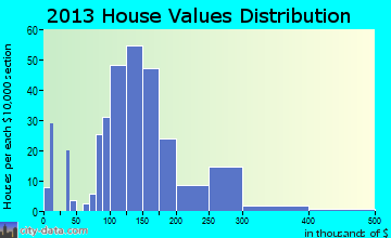 Three Way home values distribution
