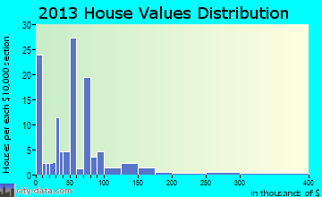 Toone home values distribution