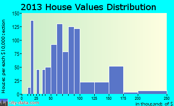 Trenton home values distribution