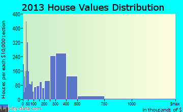 Rohnert Park home values distribution