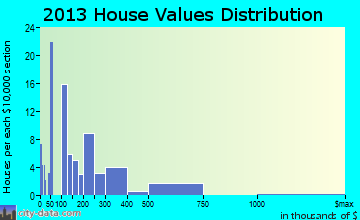 Townsend home values distribution