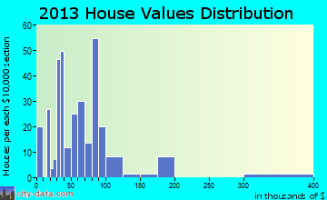 Trimble home values distribution