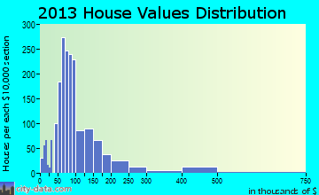 Union City home values distribution