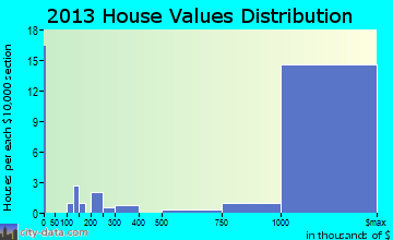 Rolling Hills home values distribution
