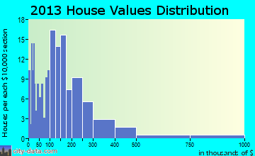 Vonore home values distribution