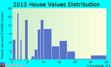 Wartburg home values distribution