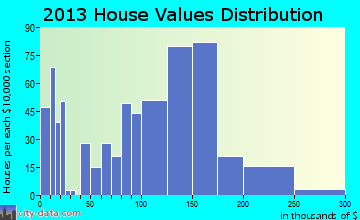 Walnut Hill home values distribution