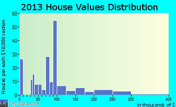 Watauga home values distribution