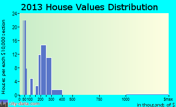 Romoland home values distribution