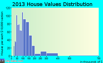 Waverly home values distribution