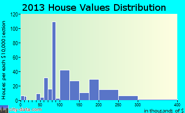 Westmoreland, TN house values
