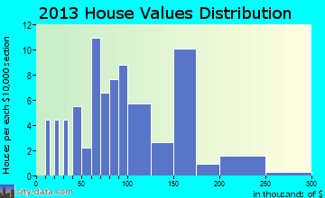Baileyton home values distribution