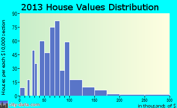 Whiteville home values distribution