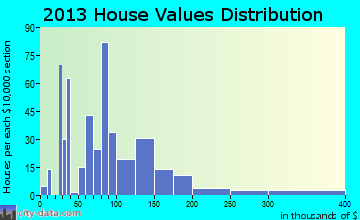 Whitwell home values distribution