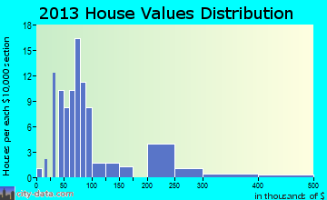 Williston home values distribution