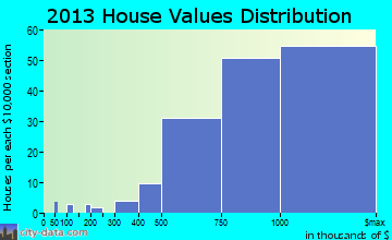 Rolling Hills Estates, CA house values